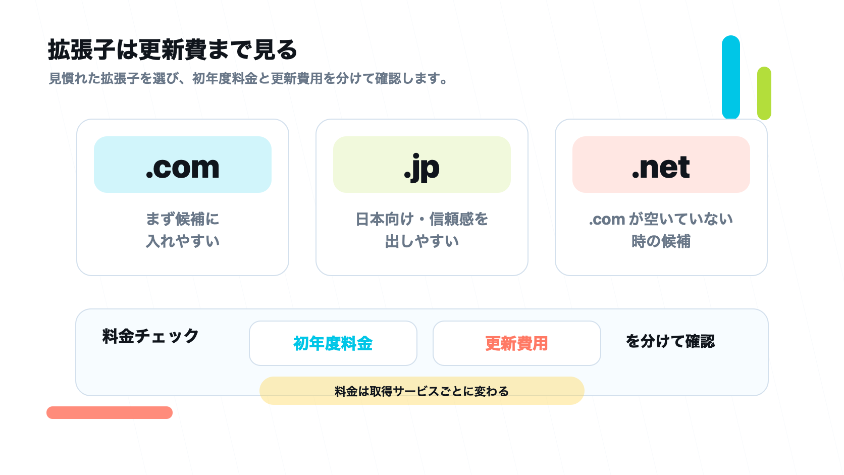 ドメインの拡張子を選ぶときに初年度料金と更新費用を分けて確認する図