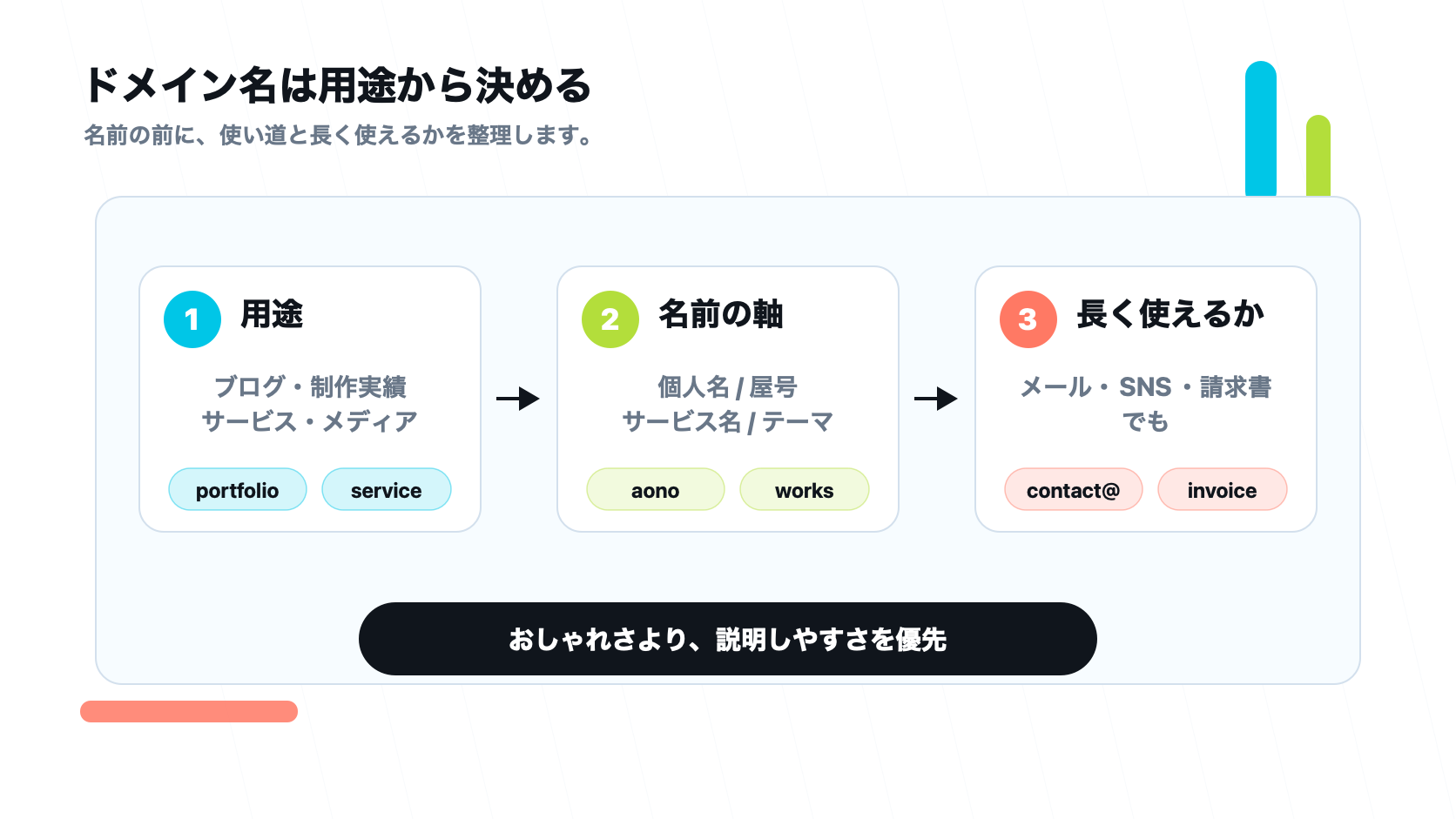ドメイン名をサイト用途、名前の軸、長く使えるかの順に決める流れ