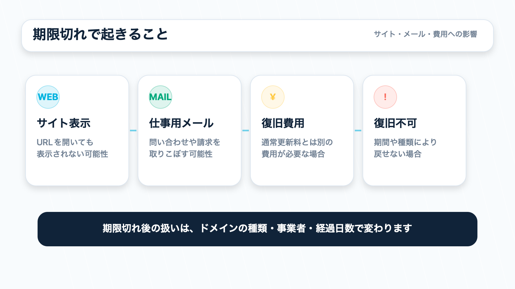 ドメインの有効期限切れでサイト表示、仕事用メール、復旧費用、復旧不可の可能性があることを示す図