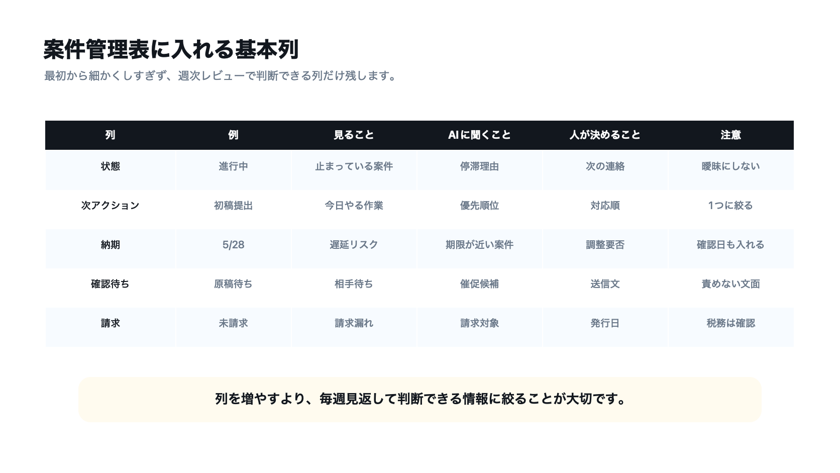 フリーランスの案件管理表に入れる状態、次アクション、納期、確認待ち、請求の列