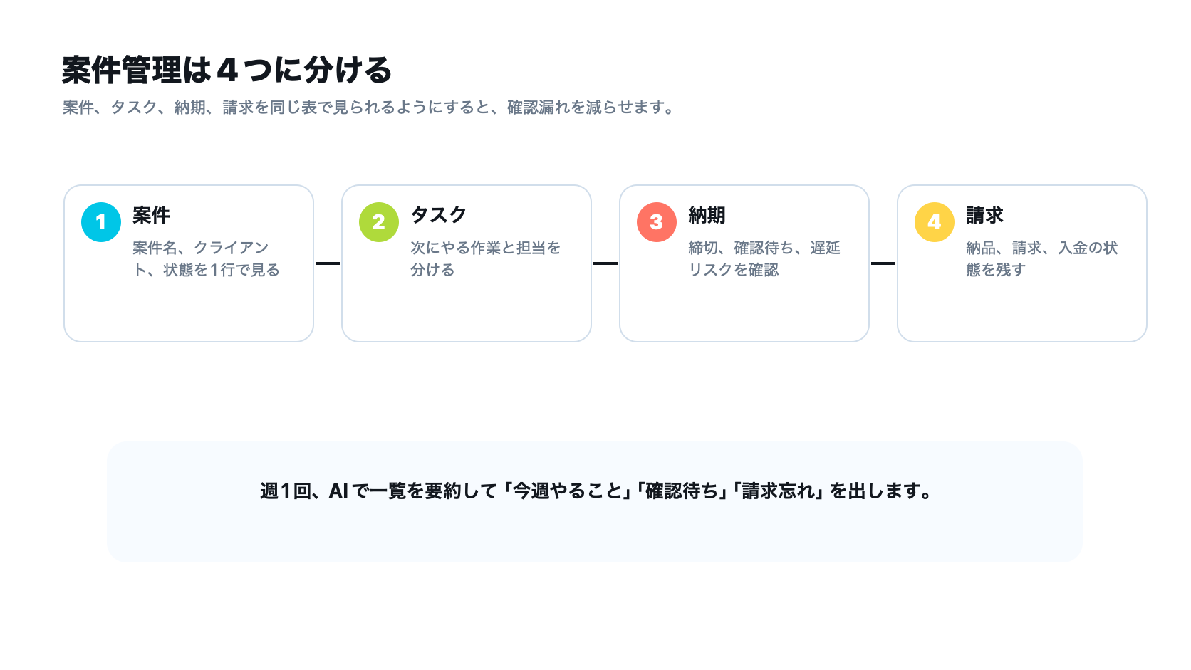 フリーランスの案件管理を案件、タスク、納期、請求に分けて週次確認する流れ