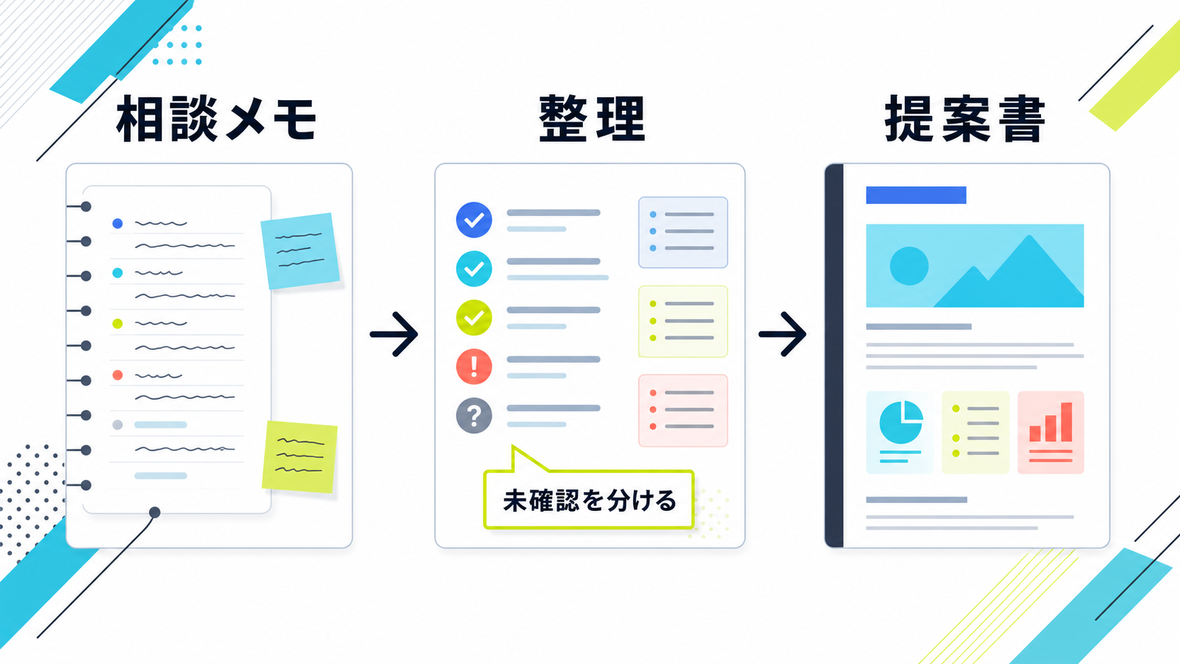 相談メモを整理し、未確認事項を分けて提案書に変換する流れ