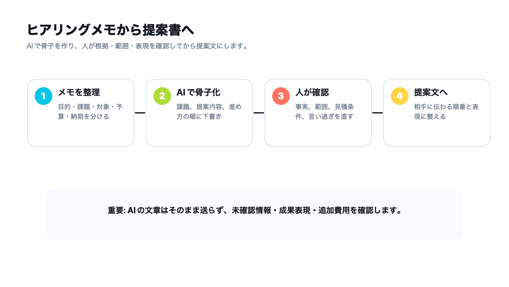 ヒアリングメモをAIで提案書の骨子にし人が確認して提案文へ整える流れ