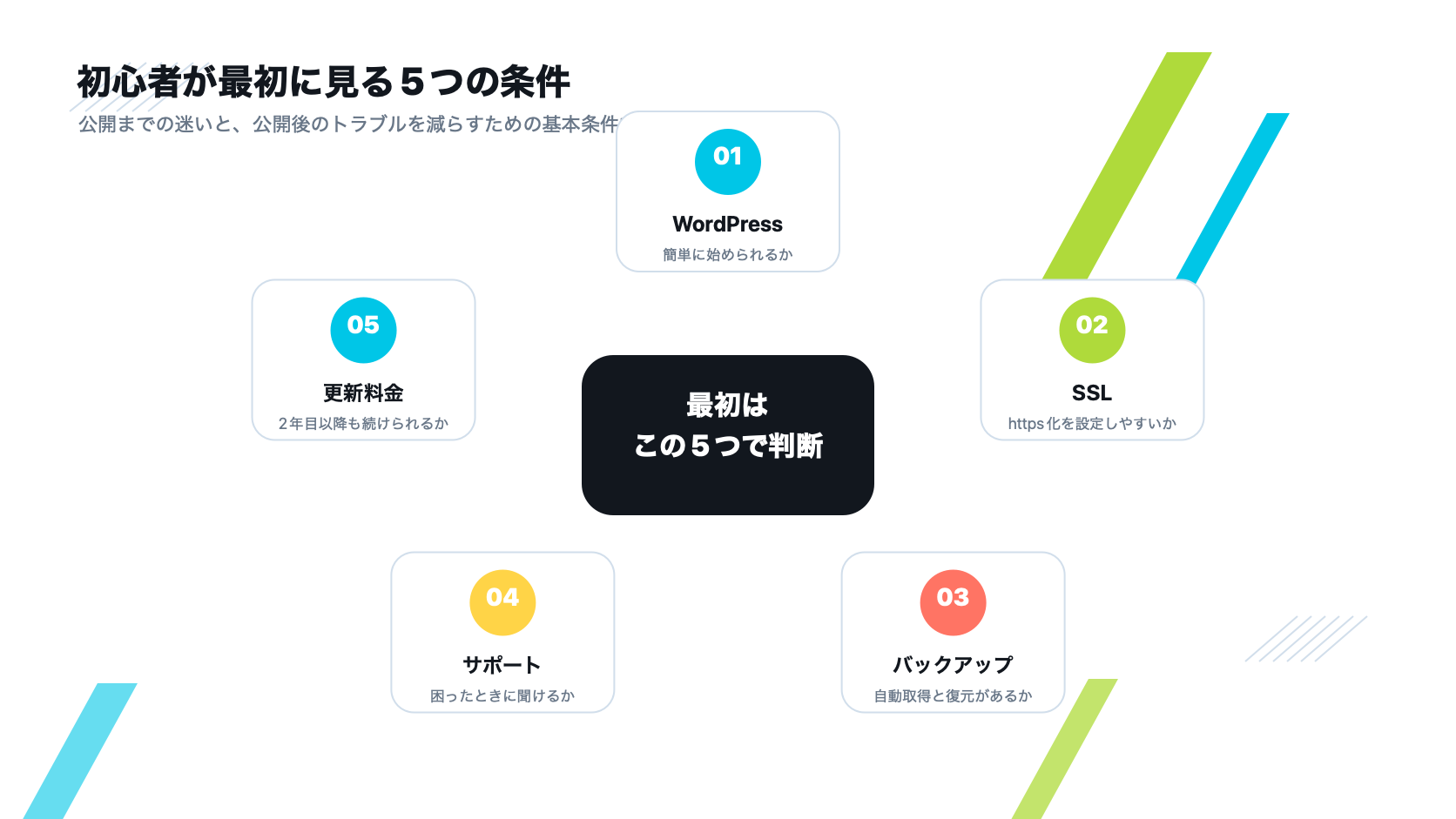 初心者がレンタルサーバー選びで最初に見るWordPress、SSL、バックアップ、サポート、更新料金の5条件