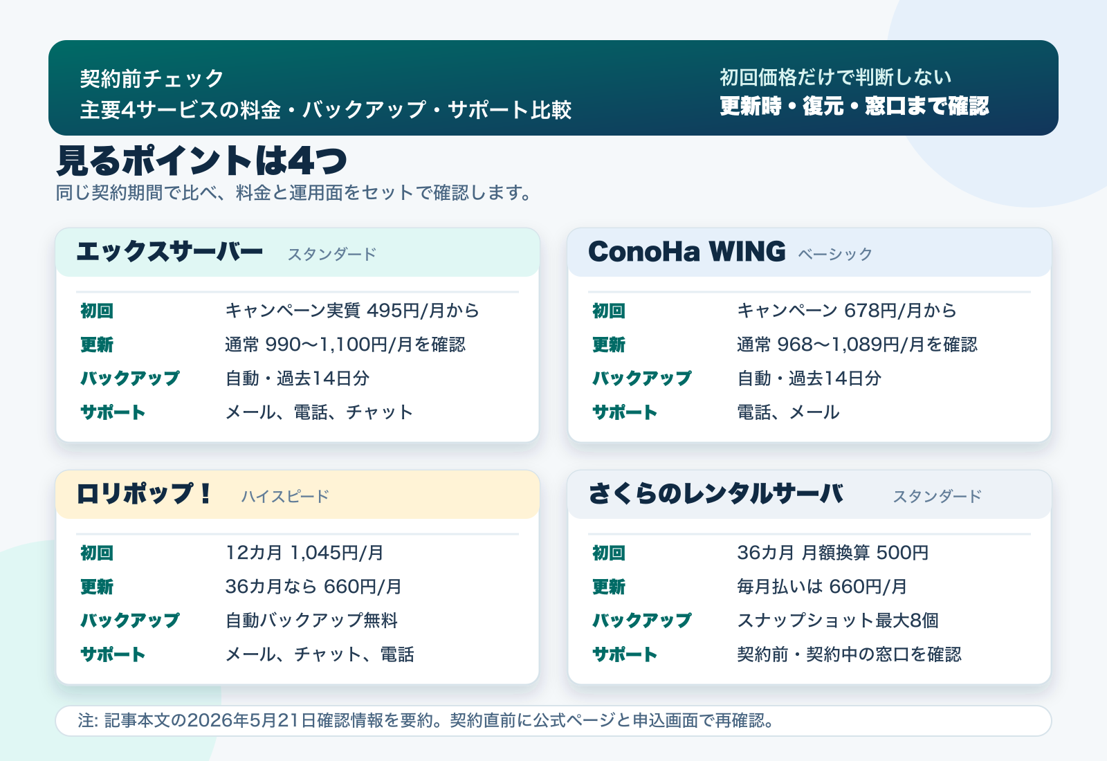 主要4サービスの料金、バックアップ、サポートを契約前に比較する図解