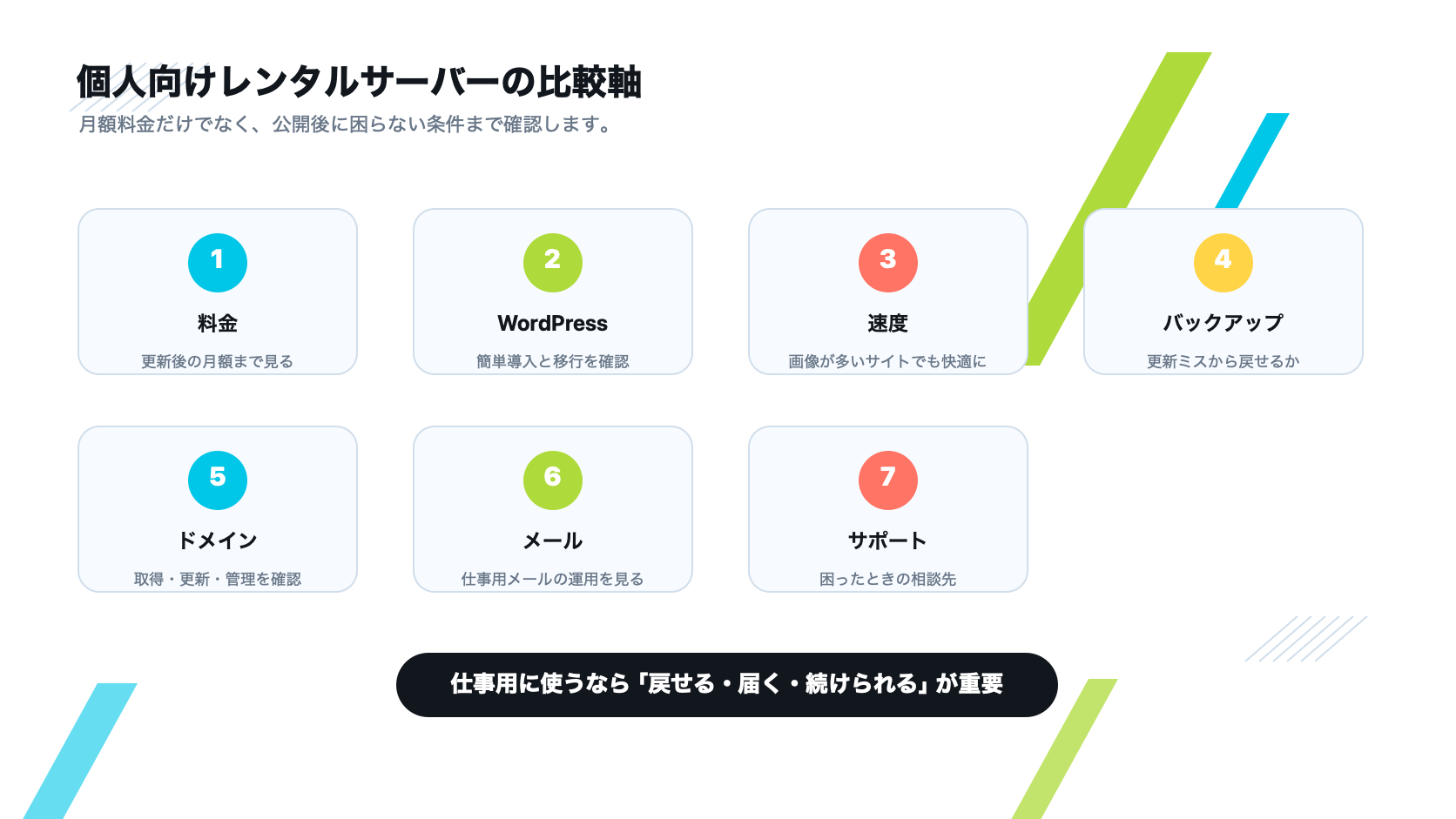 個人向けレンタルサーバーを料金、WordPress、速度、バックアップ、ドメイン、メール、サポートで比較する図解