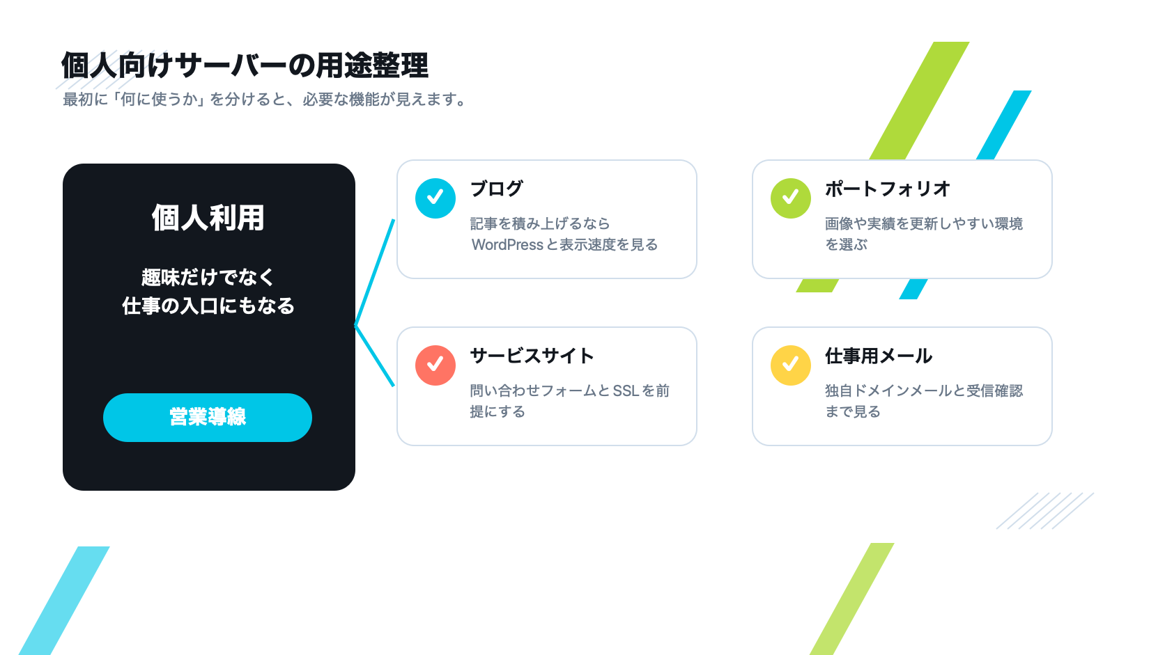 個人向けレンタルサーバーの用途をブログ、ポートフォリオ、サービスサイト、仕事用メールに分けた図解