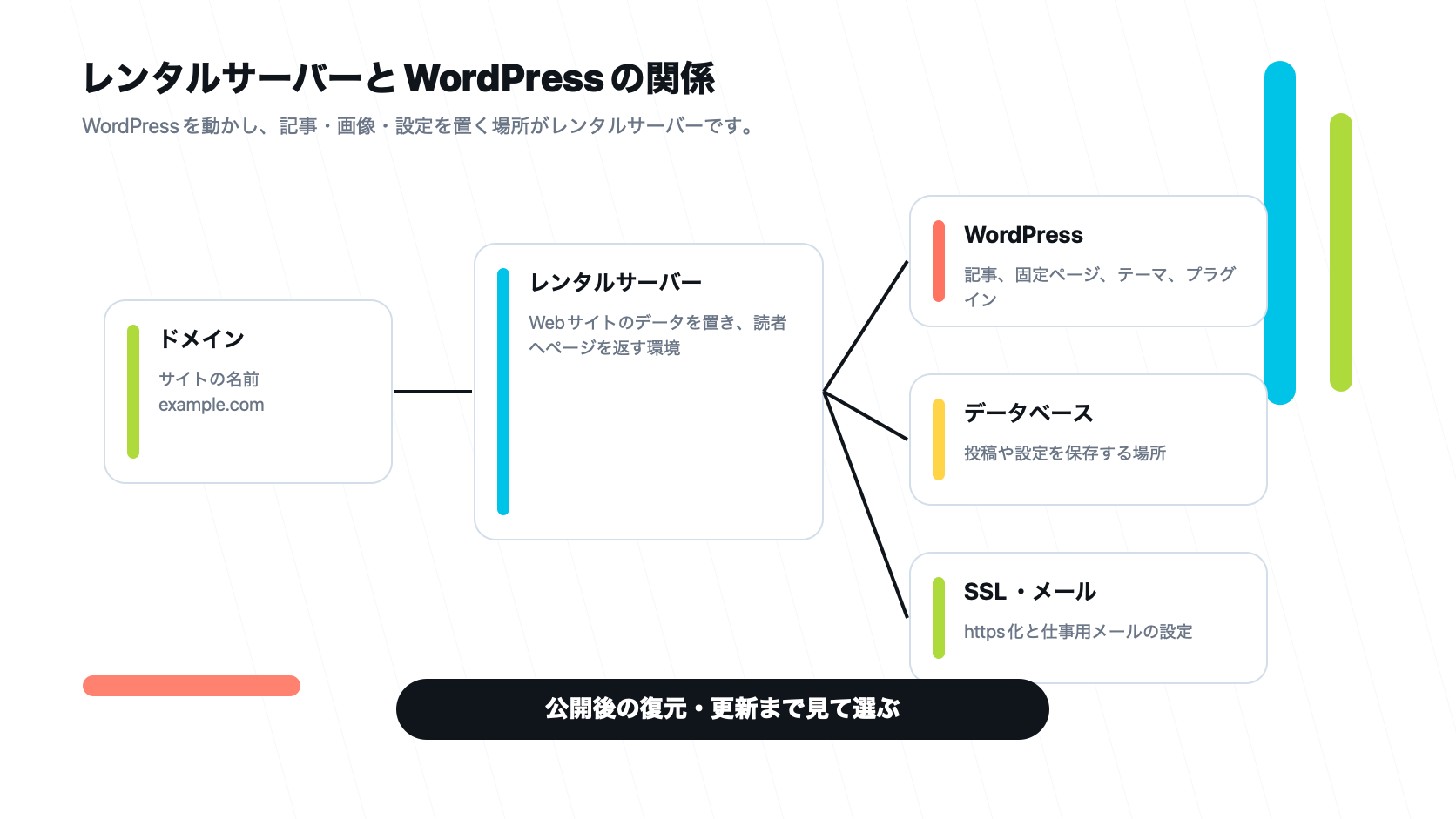 レンタルサーバーにWordPress、データベース、SSL、メールを置いて公開する関係図