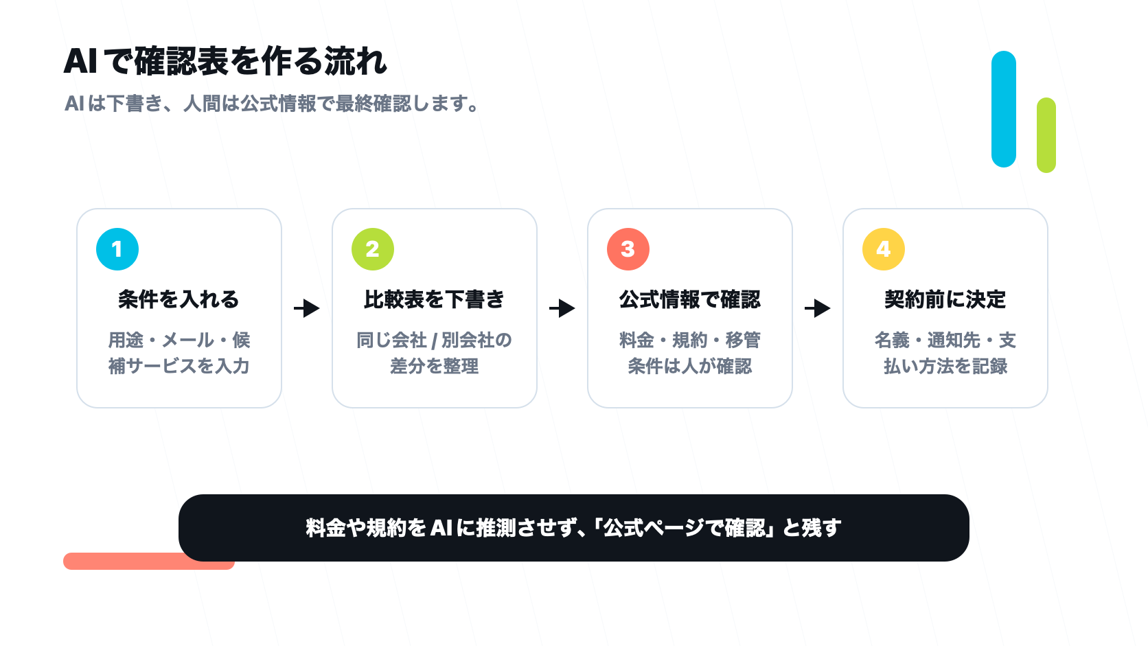 レンタルサーバーとドメインの契約前確認表をAIで下書きし公式情報で確認して決定する流れ