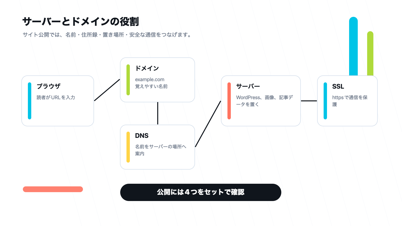 サーバー、ドメイン、DNS、SSLがWebサイト公開でつながる流れ