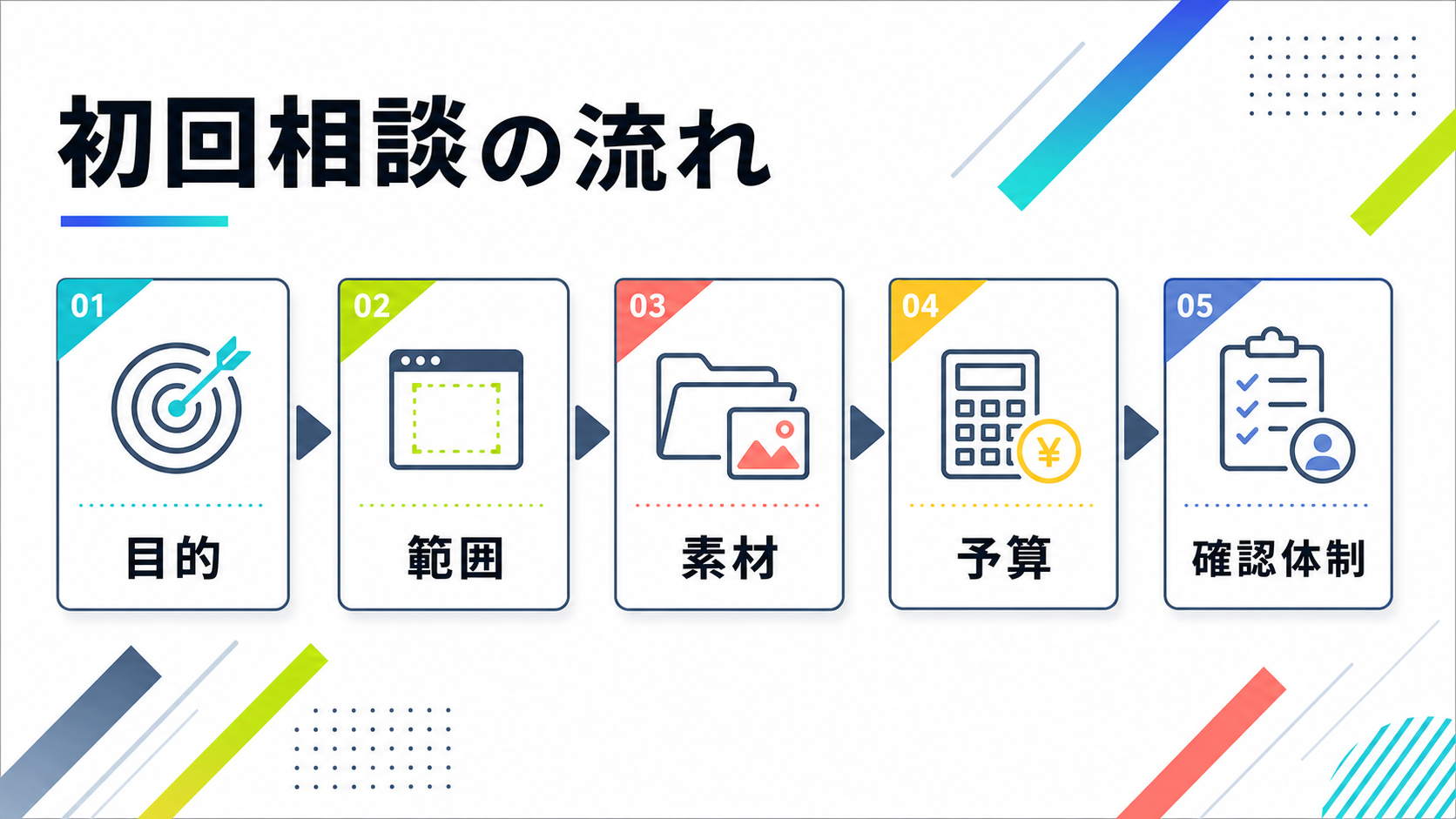 Web制作の初回相談で確認する目的、範囲、素材、予算、確認体制の流れ