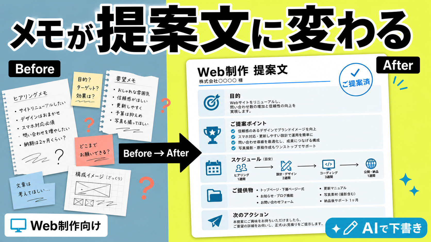 Web制作のヒアリングメモをAIで提案文に変える流れを示した記事サムネイル