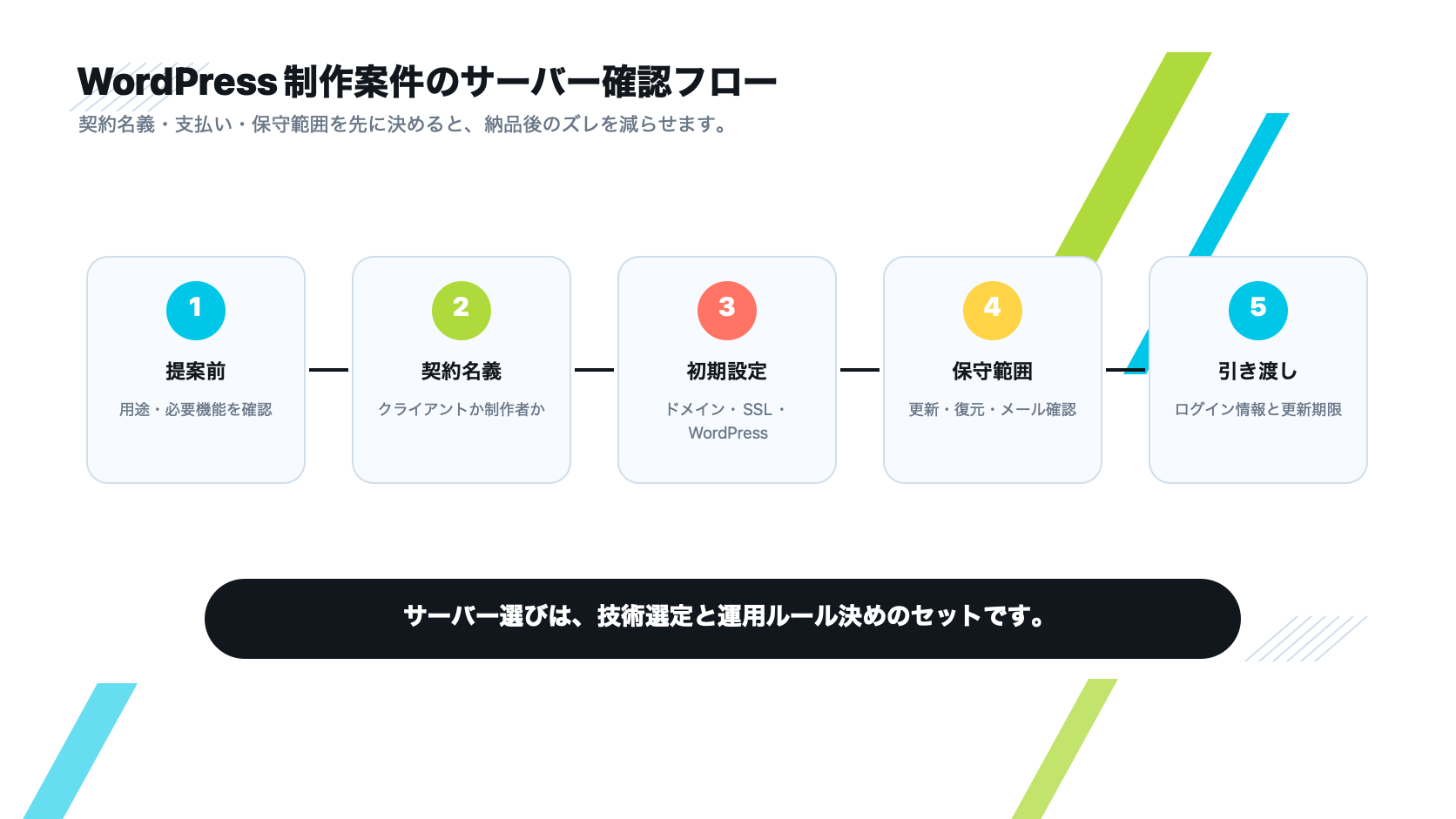 WordPress制作案件でサーバー契約名義から初期設定、保守範囲、引き渡しまで確認する流れ
