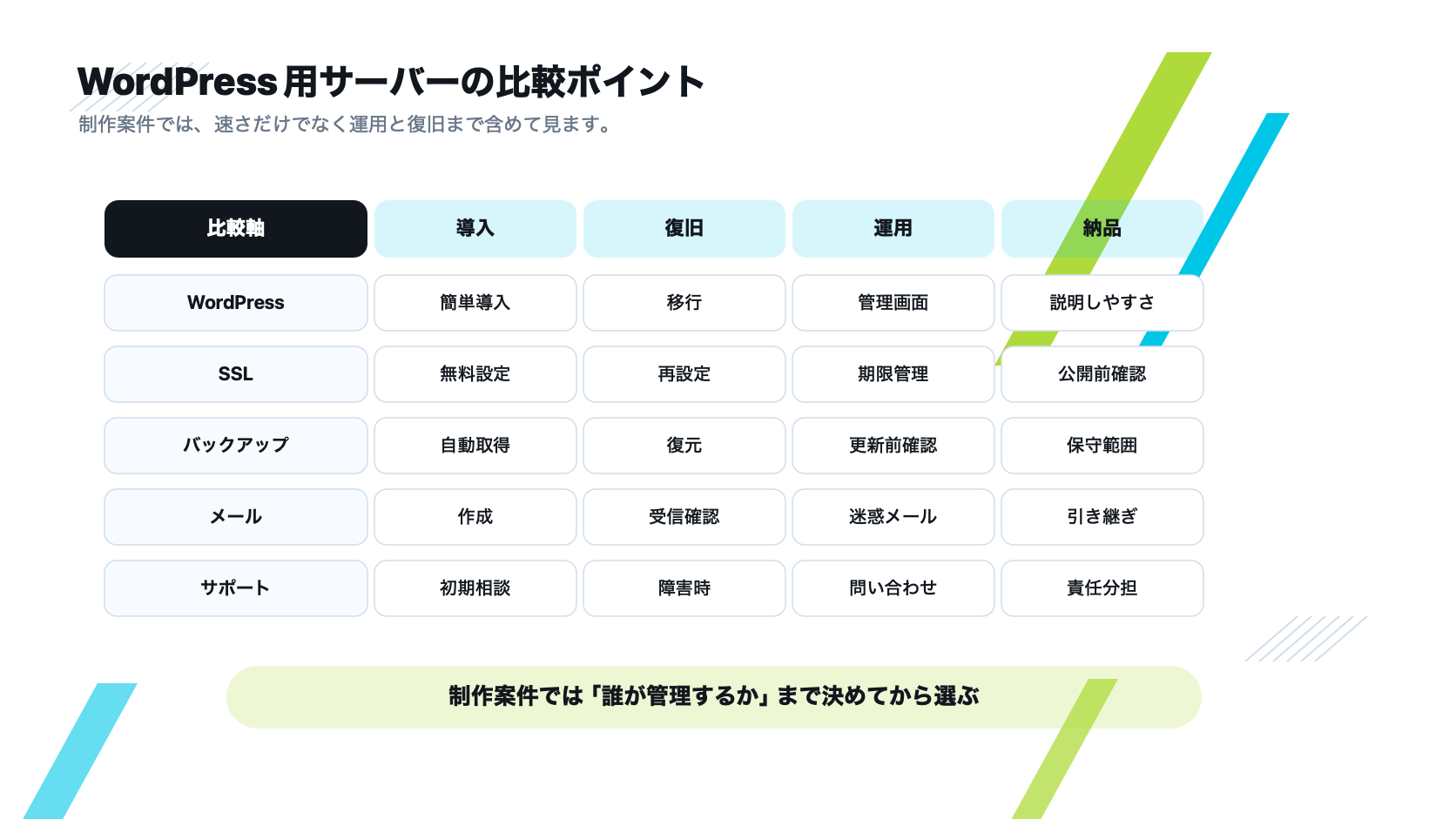 WordPress用レンタルサーバーを導入、復旧、運用、納品の観点で比較する図解