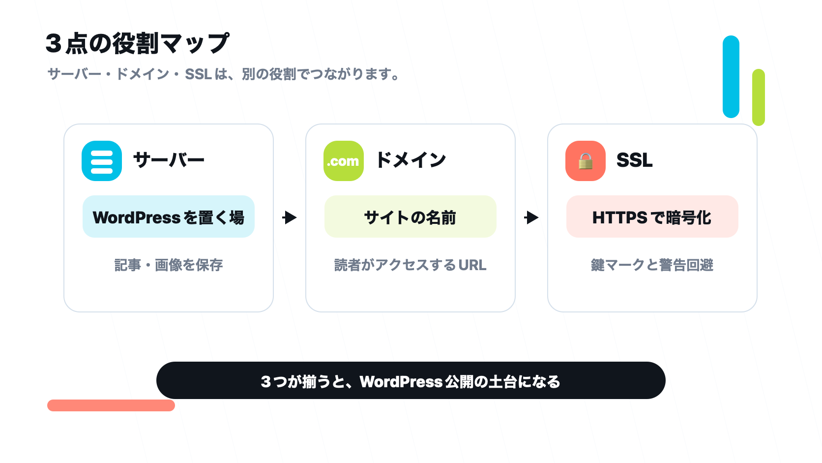 WordPressサイトに必要なサーバー、ドメイン、SSLの役割を3つに分けた図解