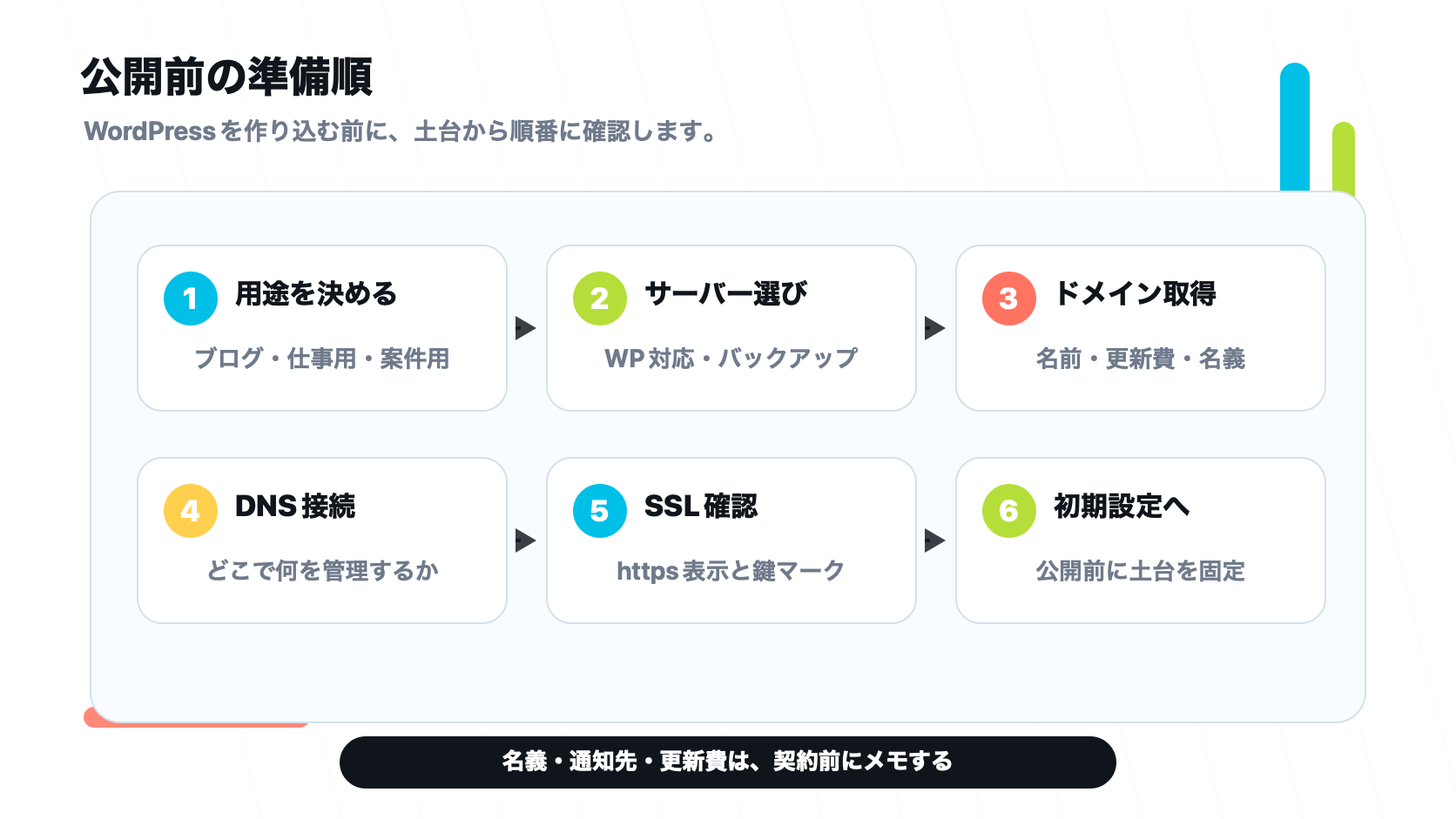 WordPress公開前に用途決定からサーバー選び、ドメイン取得、DNS接続、SSL確認、初期設定へ進む流れ